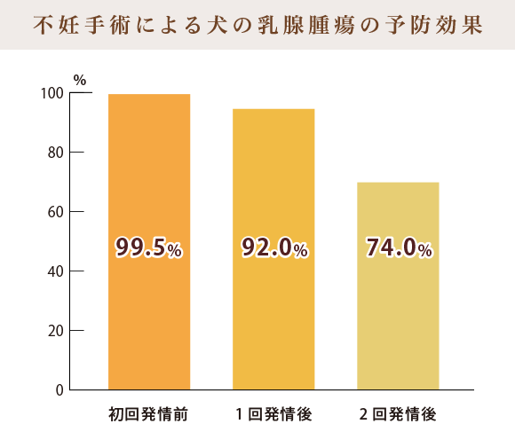 不妊手術による犬の乳腺腫瘍の予防効果